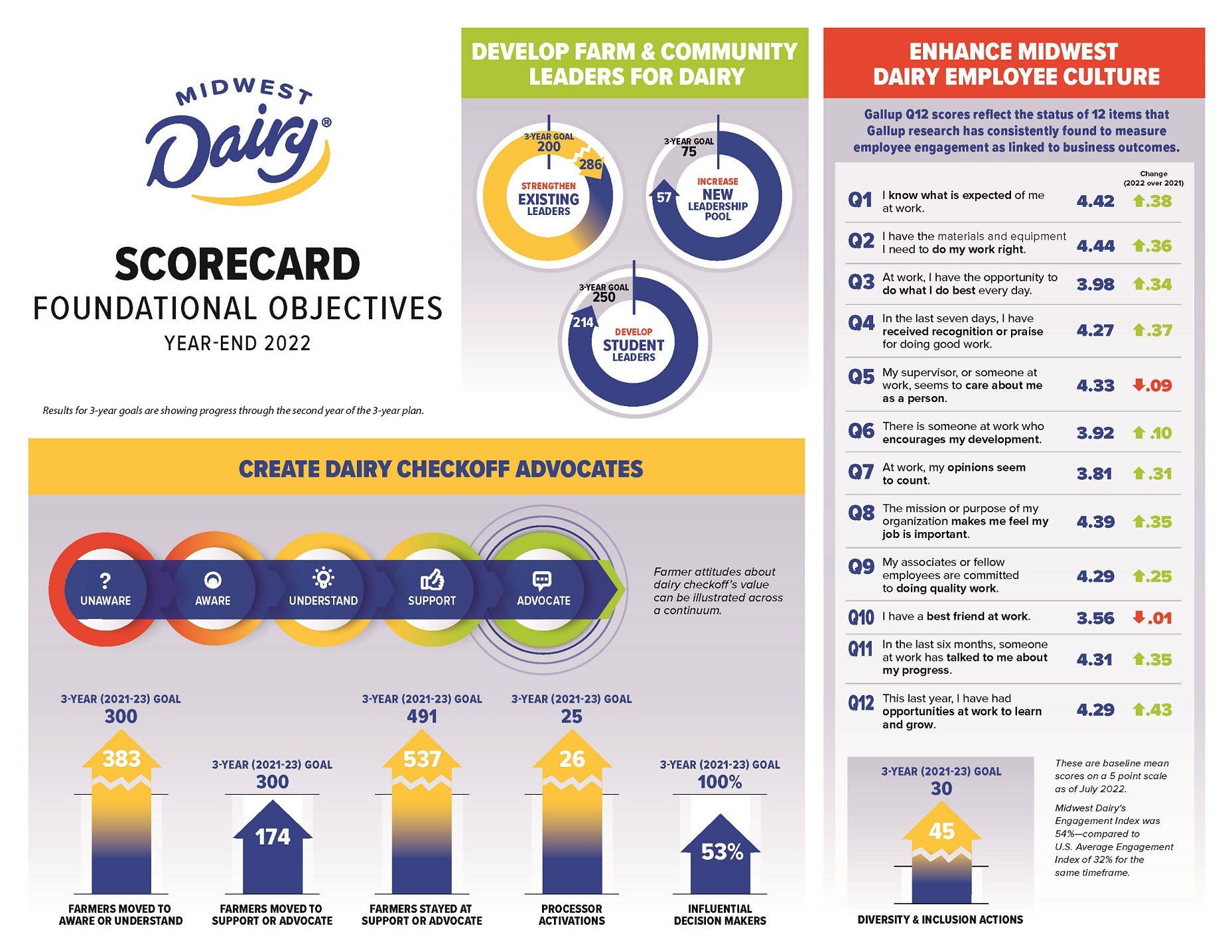 Dairy Checkoff Program | Midwest Dairy