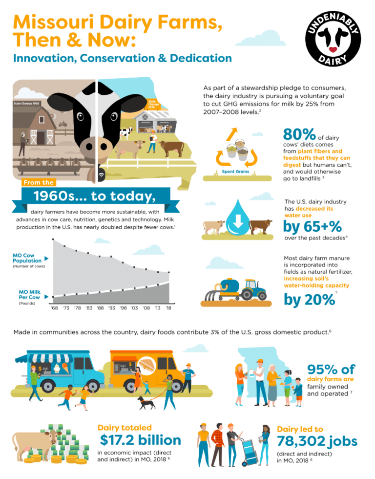 Missouri Dairy Farms Then and Now Infographic - Midwest Dairy